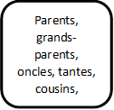 Parents, grands-parents, oncles, tantes, cousins, enfants, neveux, nièces