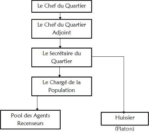 Le Chef du Quartier,Le Chef du Quartier Adjoint,Le Secrétaire du Quartier,Le Chargé de la Population,Pool des Agents Recenseurs,Huissier ,(Platon)