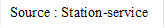 Source : Station-service