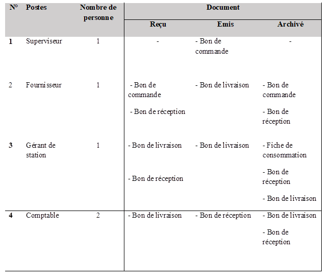 N°	Postes	Nombre de personne	Document
			Reçu	Emis	Archivé
1	Superviseur	1	-
	- Bon de commande
	-
2	Fournisseur	1	 - Bon de commande
 - Bon de réception
	- Bon de livraison 
	- Bon de commande
- Bon de réception
3	Gérant de station
	1	- Bon de livraison
 
- Bon de réception
	- Bon de livraison
	- Fiche de consommation
- Bon de réception
- Bon de livraison
4	Comptable	2	- Bon de livraison
	- Bon de réception
	- Bon de livraison
- Bon de réception


