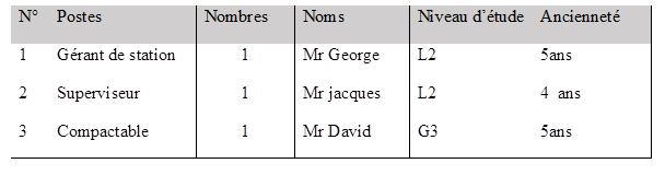 N°	Postes	Nombres	Noms	Niveau d’étude	Ancienneté
1	Gérant de station	1	Mr George	L2	5ans
2	Superviseur	1	Mr jacques 	L2	4  ans
3	Compactable	1	Mr David	G3	5ans

