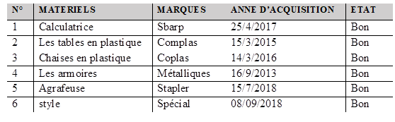 N°	MATERIELS	MARQUES	ANNE D’ACQUISITION	ETAT
1	Calculatrice	Sbarp	25/4/2017	Bon
2	Les tables en plastique	Complas	15/3/2015	Bon
3	Chaises en plastique	Coplas	14/3/2016	Bon
4	Les armoires 	Métalliques	16/9/2013	Bon
5	Agrafeuse 	Stapler	15/7/2018	Bon
6	style	Spécial	08/09/2018	Bon

