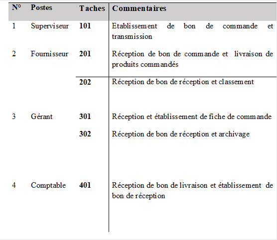 N°	Postes	Taches	Commentaires 
1	Superviseur	101	Etablissement de bon de commande et transmission 
2	Fournisseur
	201	Réception de bon de commande et  livraison de produits commandés
		202
	Réception de bon de réception et classement

3	Gérant


	301	Réception et établissement de fiche de commande
		302
	Réception de bon de réception et archivage
4	Comptable

	401
	Réception de bon de livraison et établissement  de bon de réception


