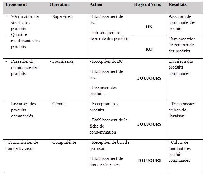 Evénement	Opération	Action	Règles d’émis	Résultats
-	Vérification de stocks des produits
-	Quantité insuffisante des produits	- Superviseur	- Etablissement de BC
- Introduction de demande des produits	
OK	Passation de commande des produits
			
KO	Nom passation de commande des produits
-	Passation de commande des produits	- Fournisseur	- Réception de BC
- Etablissement de BL
- Livraison des produits	

TOUJOURS	Livraison des produits commandés
-	Livraison des produits commandés	- Gérant	- Réception des produits
- Etablissement de la fiche de consommation	

TOUJOURS	- Transmission de bon de livraison

- Transmission de bon de livraison
	- Comptabilité	- Réception de bon de livraison
- Etablissement de bon de réception	

TOUJOURS	- Calcul de montant des produits commandés

