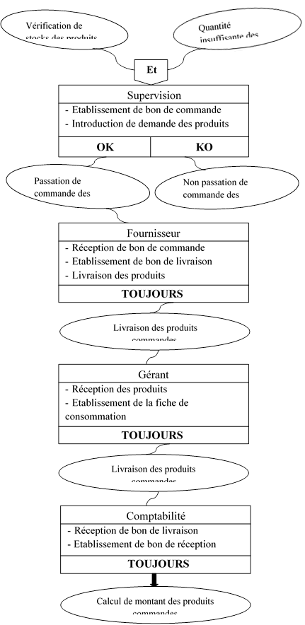 Quantité insuffisante des produits