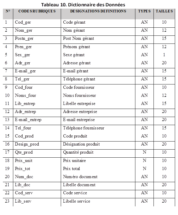 Tableau 10. Dictionnaire des Données 
Tableau 10: Dictionnaire des données
: Dictionnaire des données

,N°	CODES RUBRIQUES	DESIGNATIONS DEFINITIONS	TYPES	TAILLES
1	Cod_ger	Code gérant	AN	10
2	Nom_ger	Nom gérant	AN	12
3	Postn_ger	Post Nom gérant	AN	15
4	Pren_ger	Prénom gérant 	AN	12
5	Sex_ger	Sexe gérant	AN	1
6	Adr_ger	Adresse gérant	AN	20
7	E-mail_ger	E-mail gérant	AN	15
8	Tel_ger	Téléphone gérant	AN	15
9	Cod_four	Code fournisseur	AN	10
10	Noms_four	Noms fournisseur	AN	12
11	Lib_entrep	Libelle entreprise	AN	15
12	Adr_entrep	Adresse entreprise	AN	20
13	E-mail_entrep	E-mail entreprise	AN	20
14	Tel_four	Téléphone fournisseur	AN	15
15	Cod_prod	Code produit	AN	10
16	Design_prod	Désignation produit	AN	20
17	Qte_prod	Quantité produit	N	10
18	Prix_unit	Prix unitaire	N	10
19	Prix_tot	Prix total	N	10
20	Num_doc	Numéro document	AN	10
21	Lib_doc	Libelle document	AN	20
22	Cod_serv	Code service	AN	10
23	Lib_serv	Libelle service	AN	20


