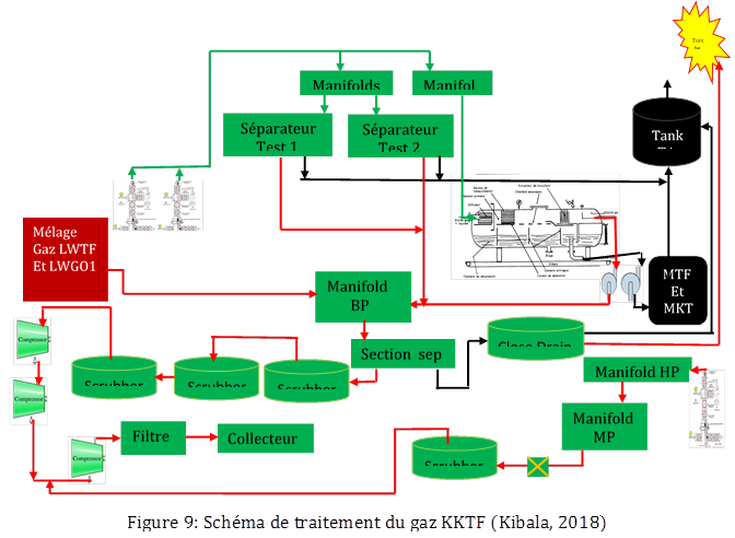 Figure 9: Schéma de traitement du gaz KKTF (Kibala, 2018)