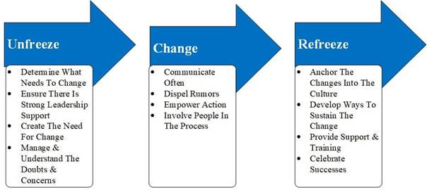 Lewin’s Change Model