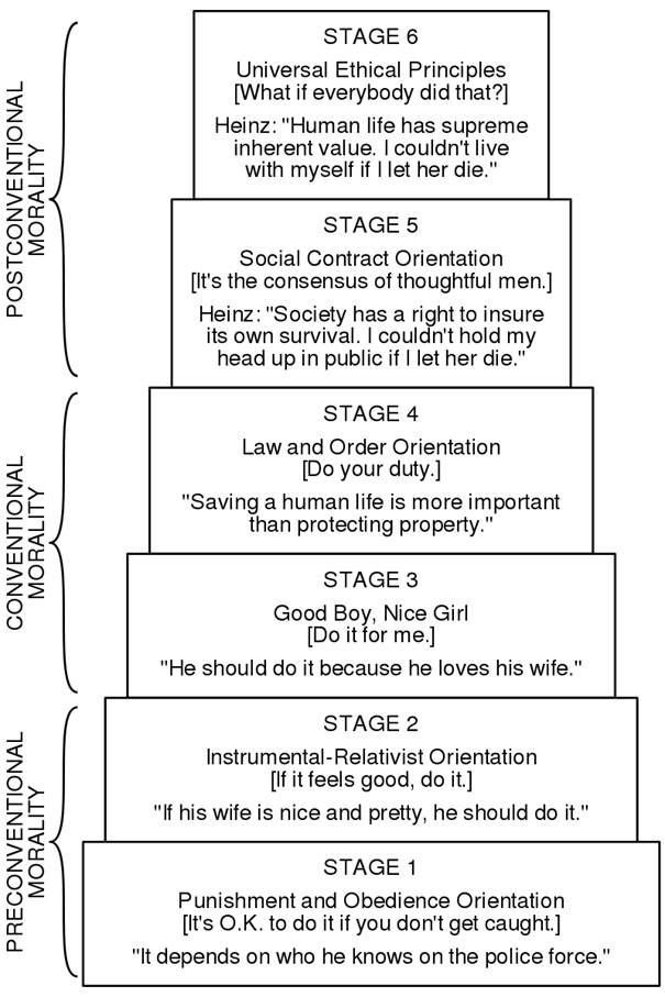 https://upload.wikimedia.org/wikipedia/commons/thumb/4/4a/Kohlberg_Model_of_Moral_Development.svg/800px-Kohlberg_Model_of_Moral_Development.svg.png